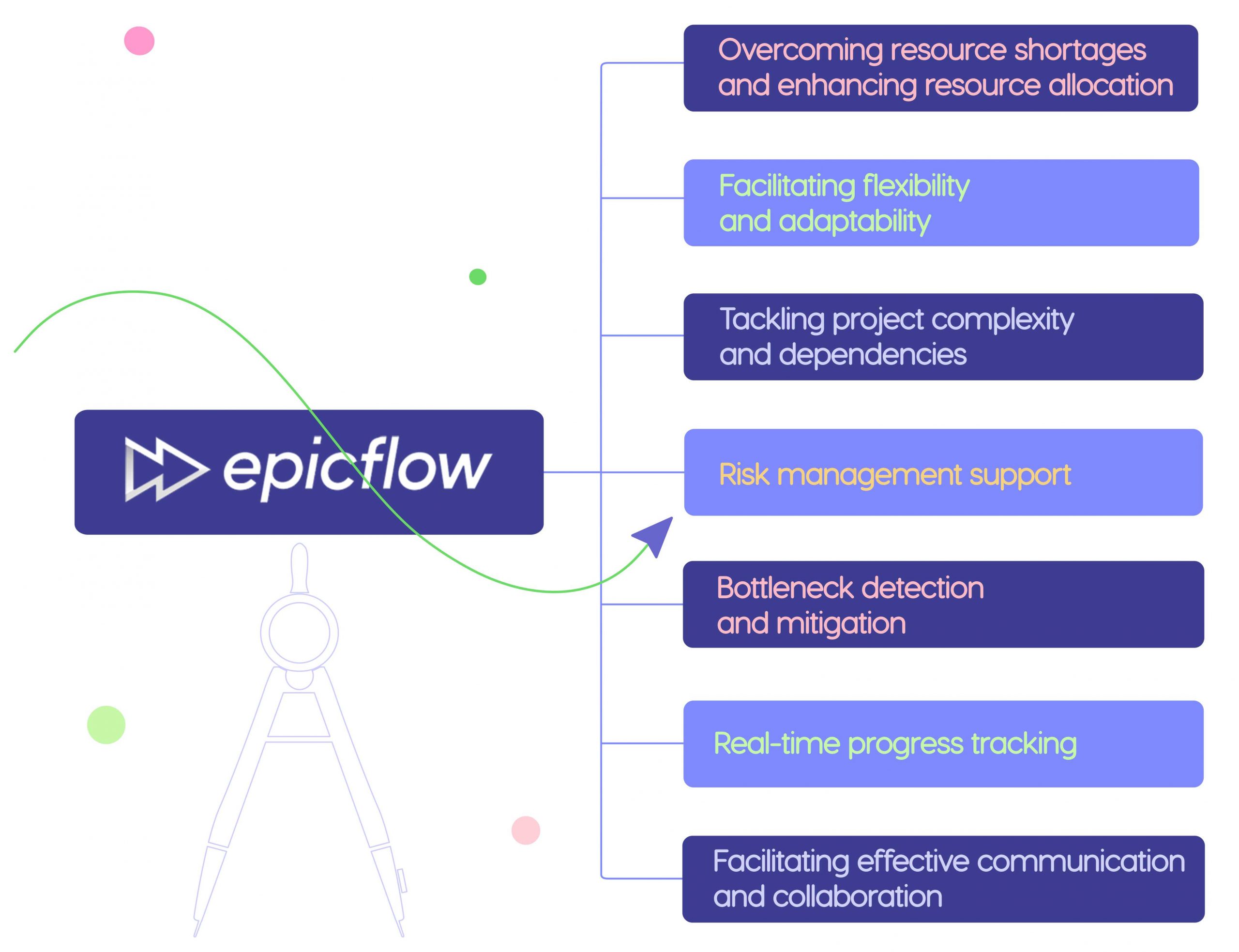 Epicflow for engineering project management