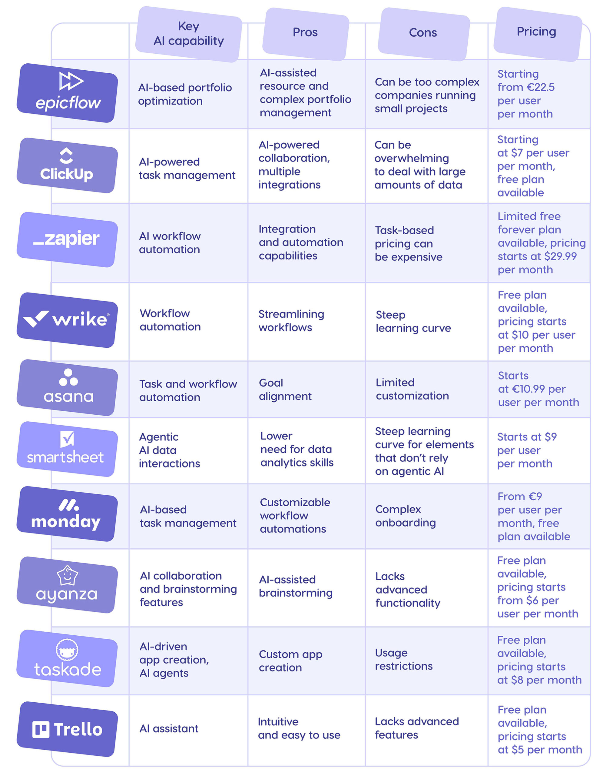 Best AI project management tools.