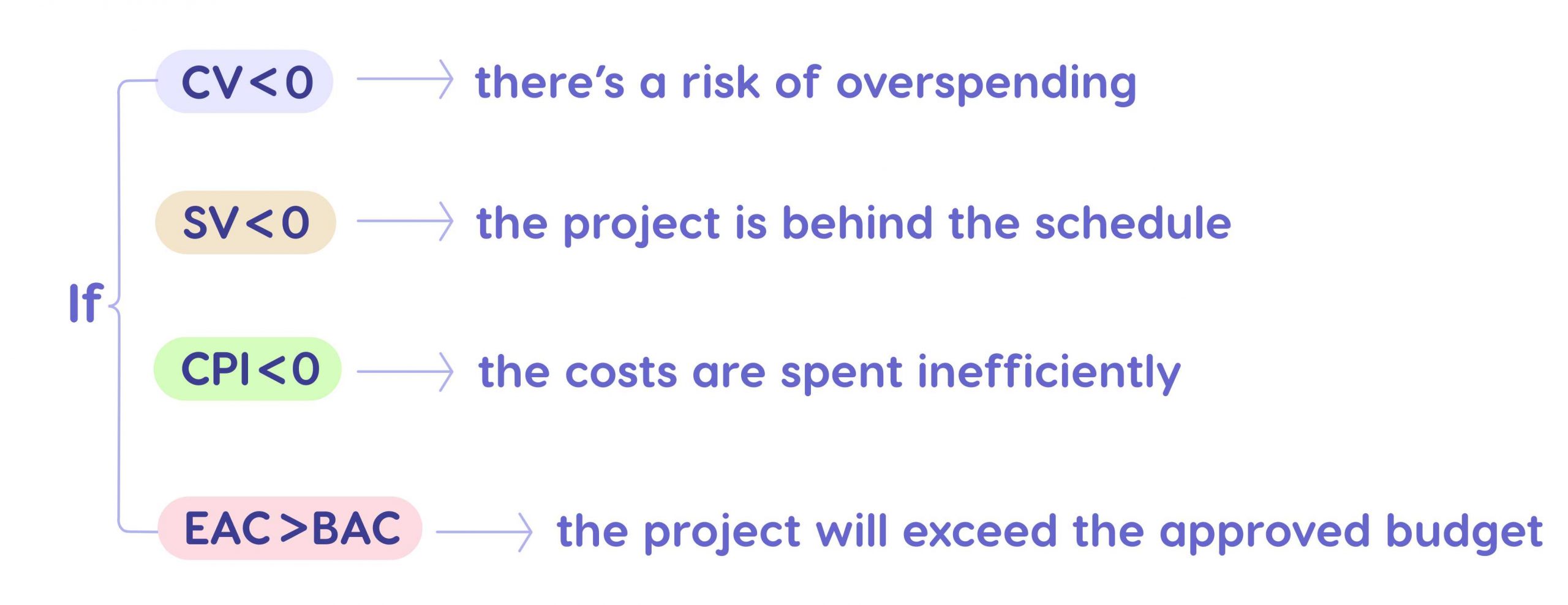 EVM metrics analysis