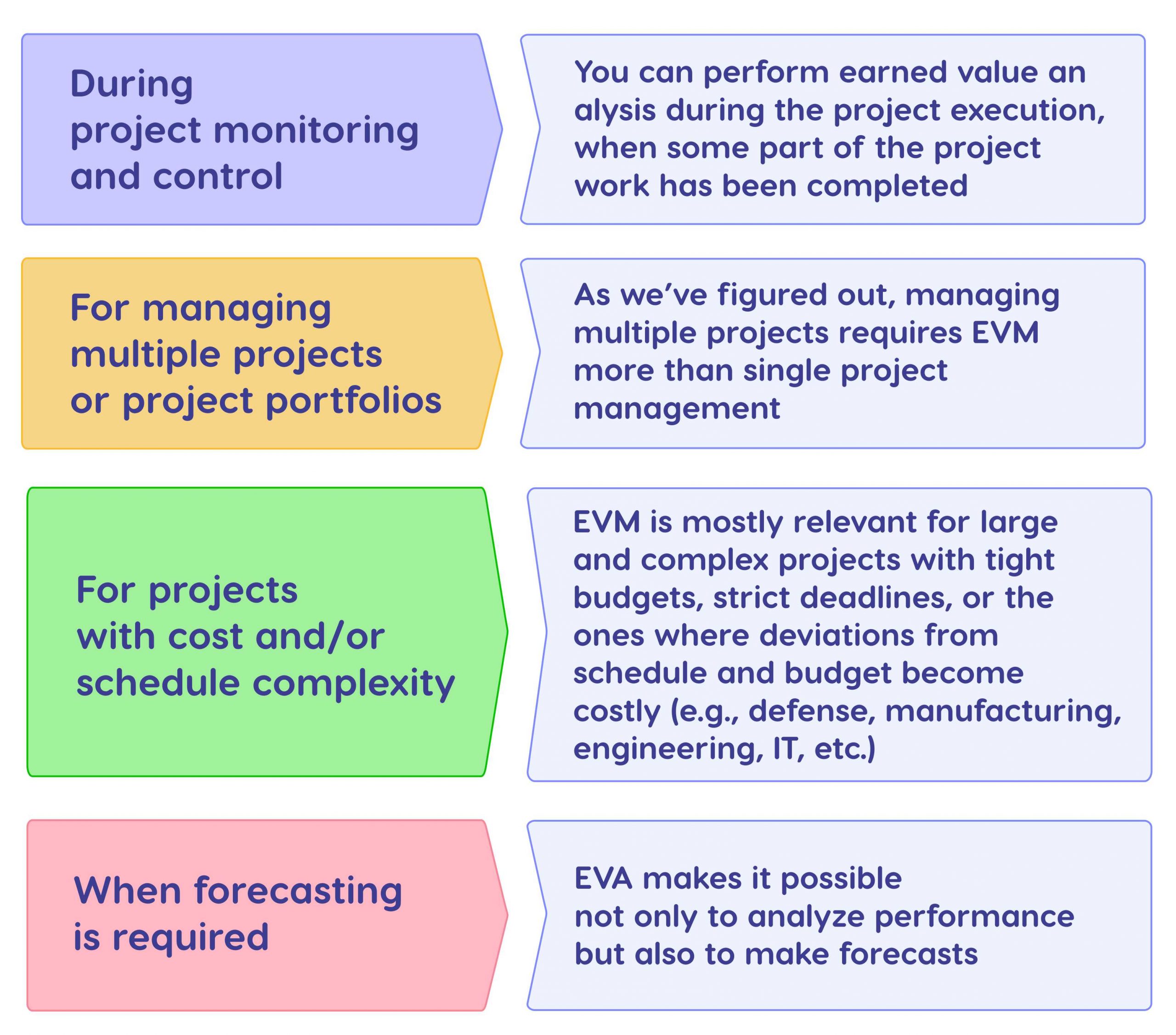 when to use EVM