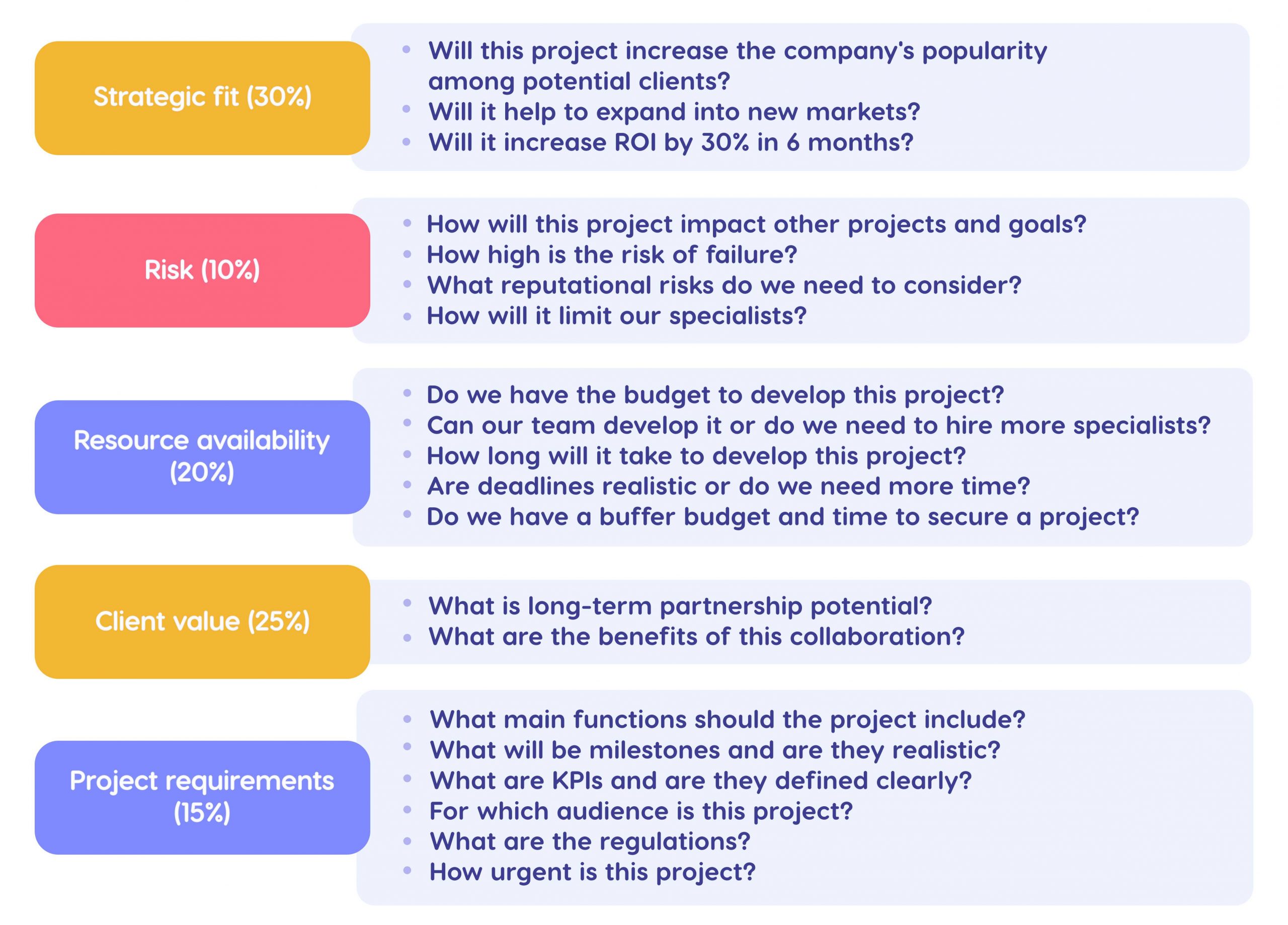 prioritization example