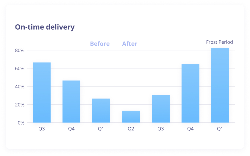 On time delivery On time delivery