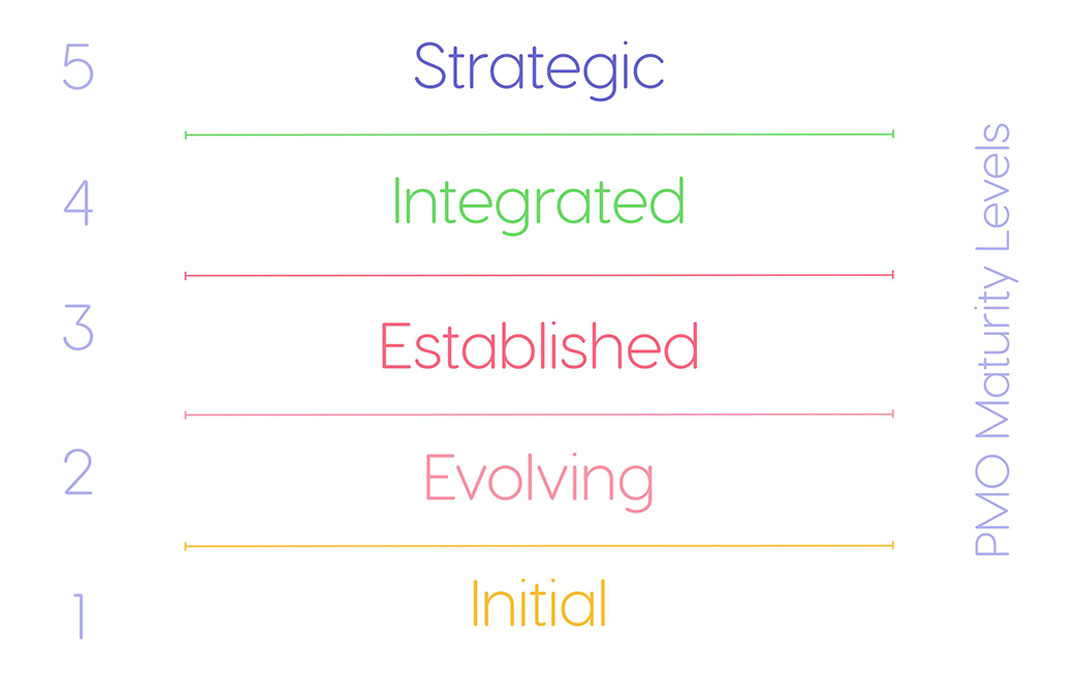 PMO maturity levels
