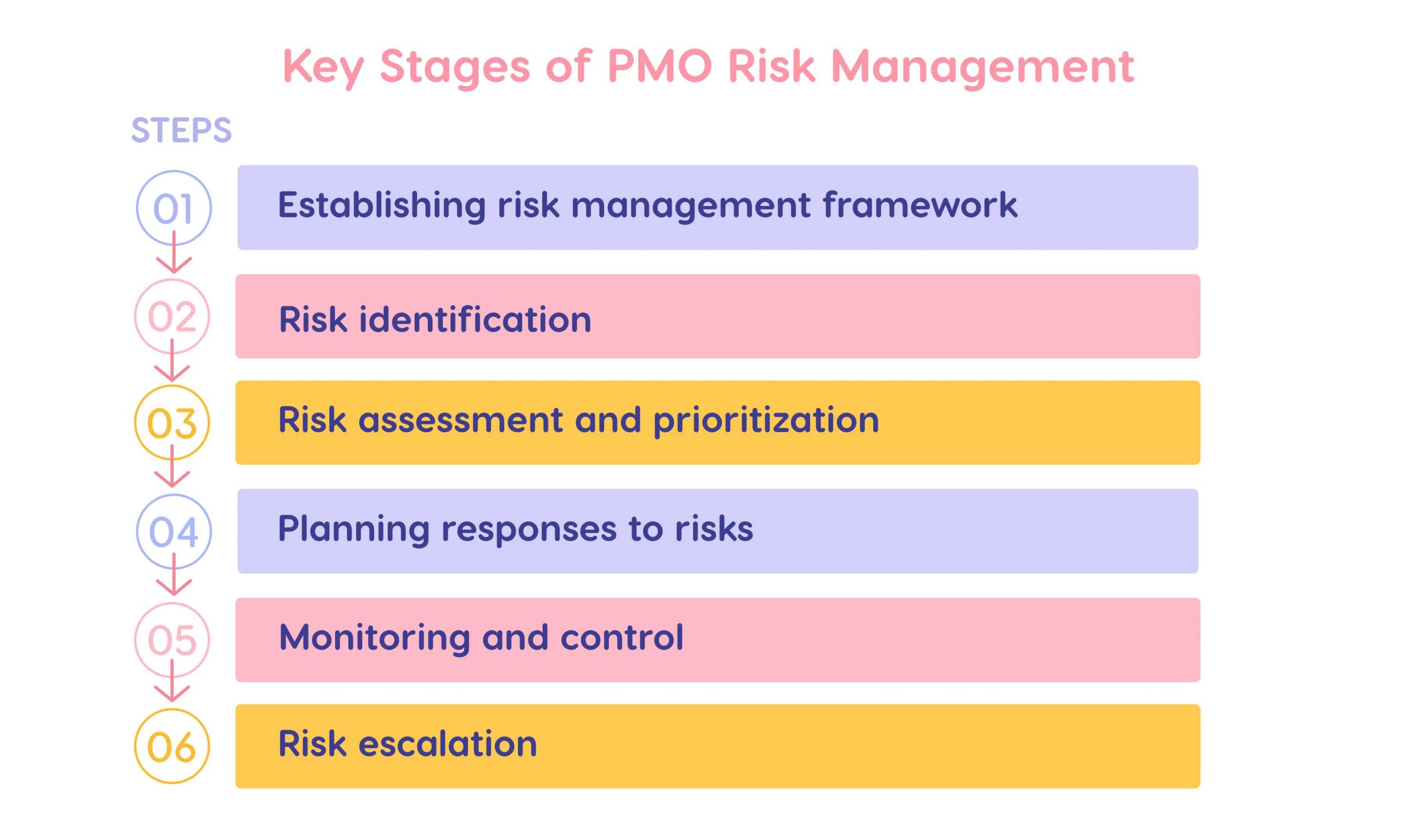 Stages of PMO risk management