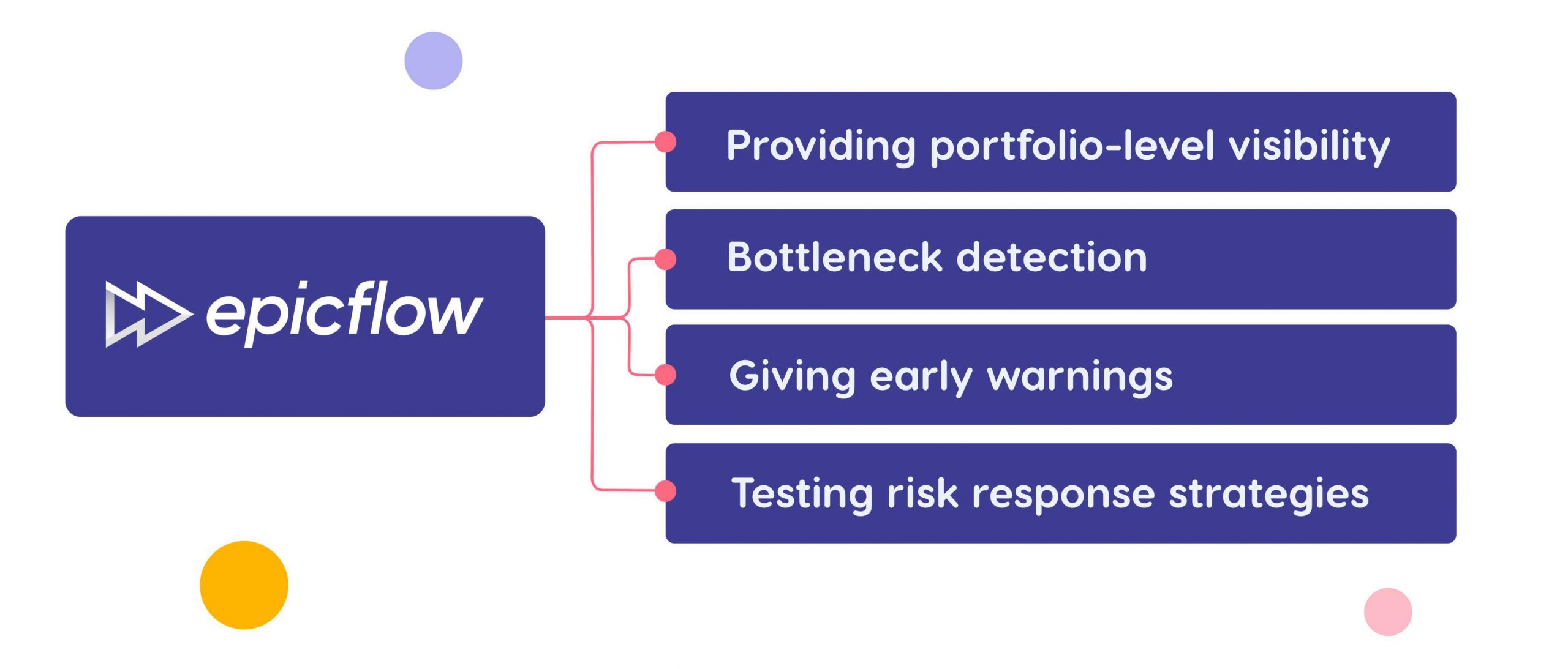 Epicflow for PMO risk management