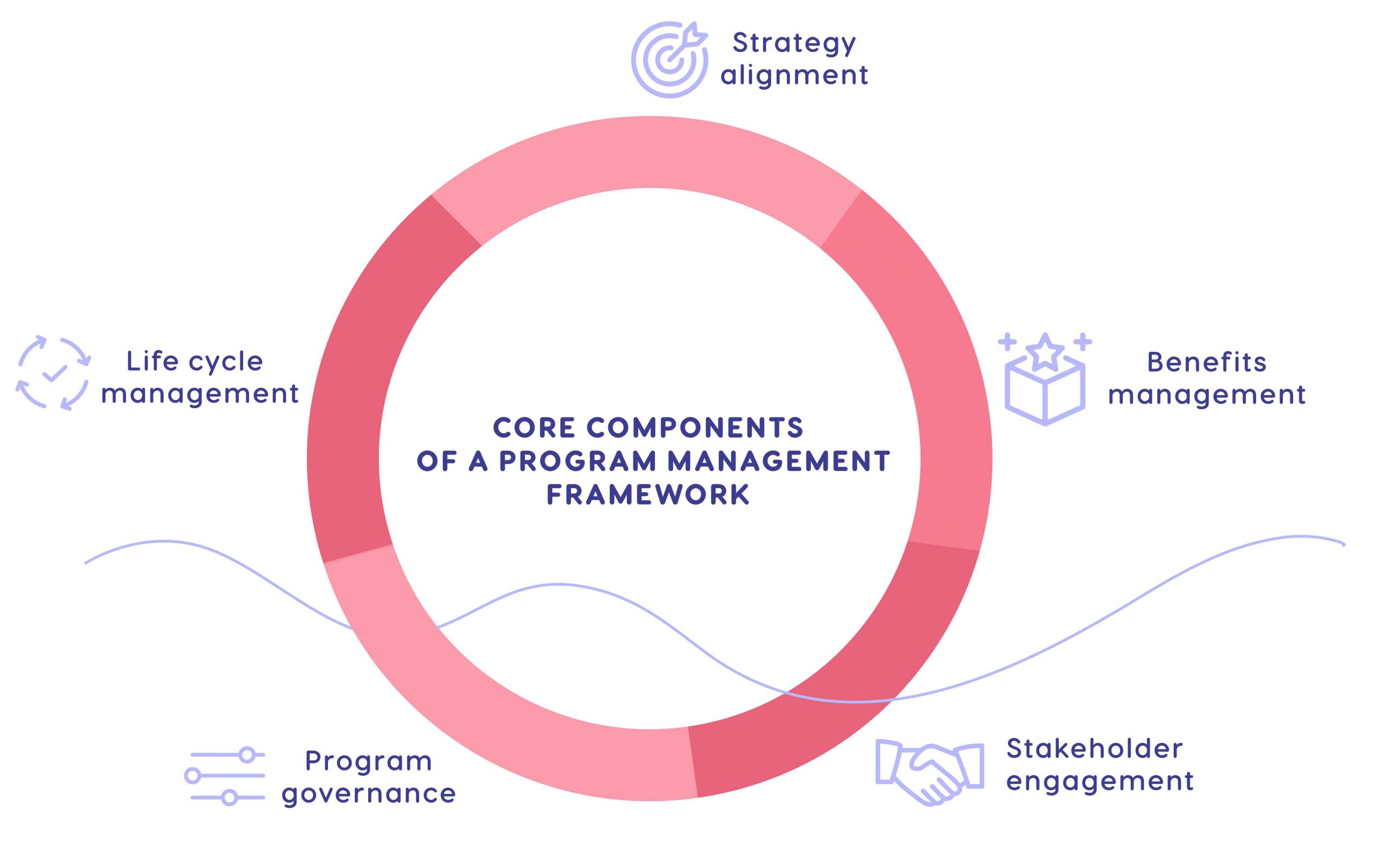 components of program management framework