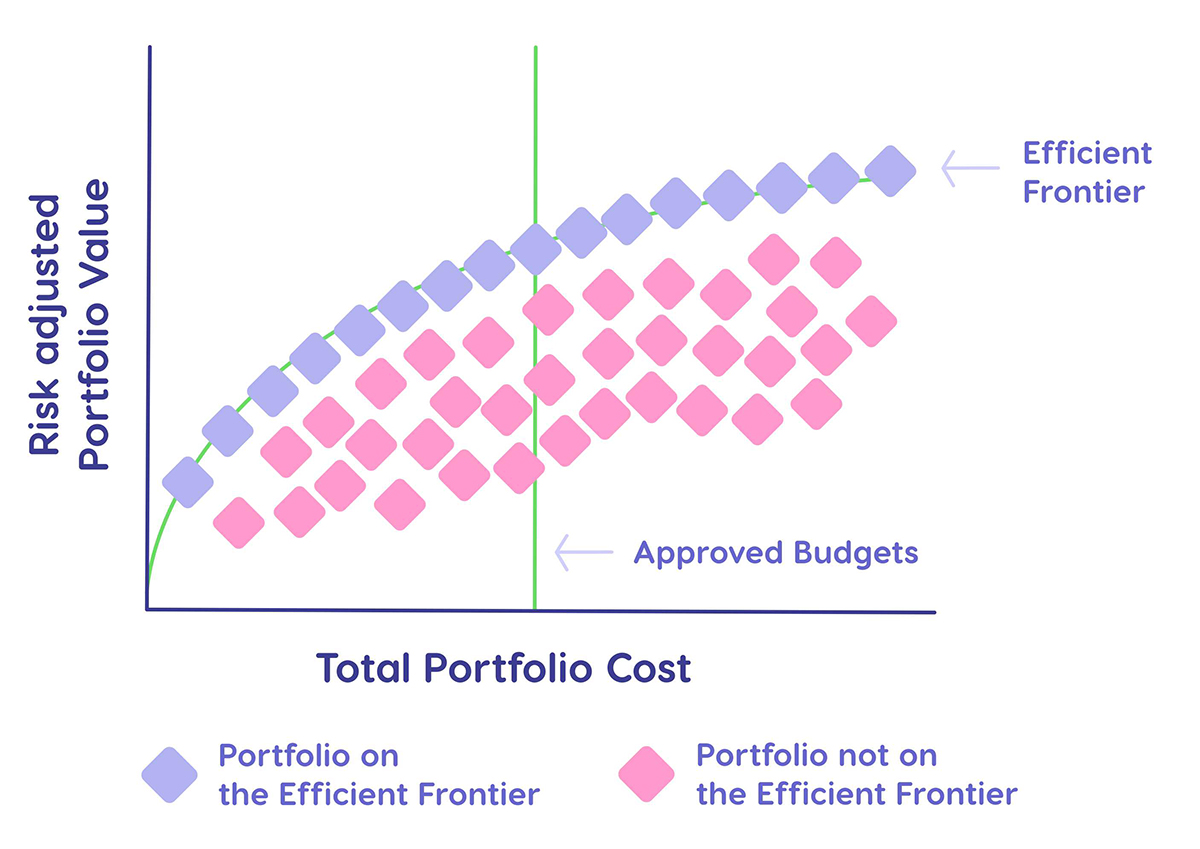 Efficient frontier analysis in project portfolio optimization,