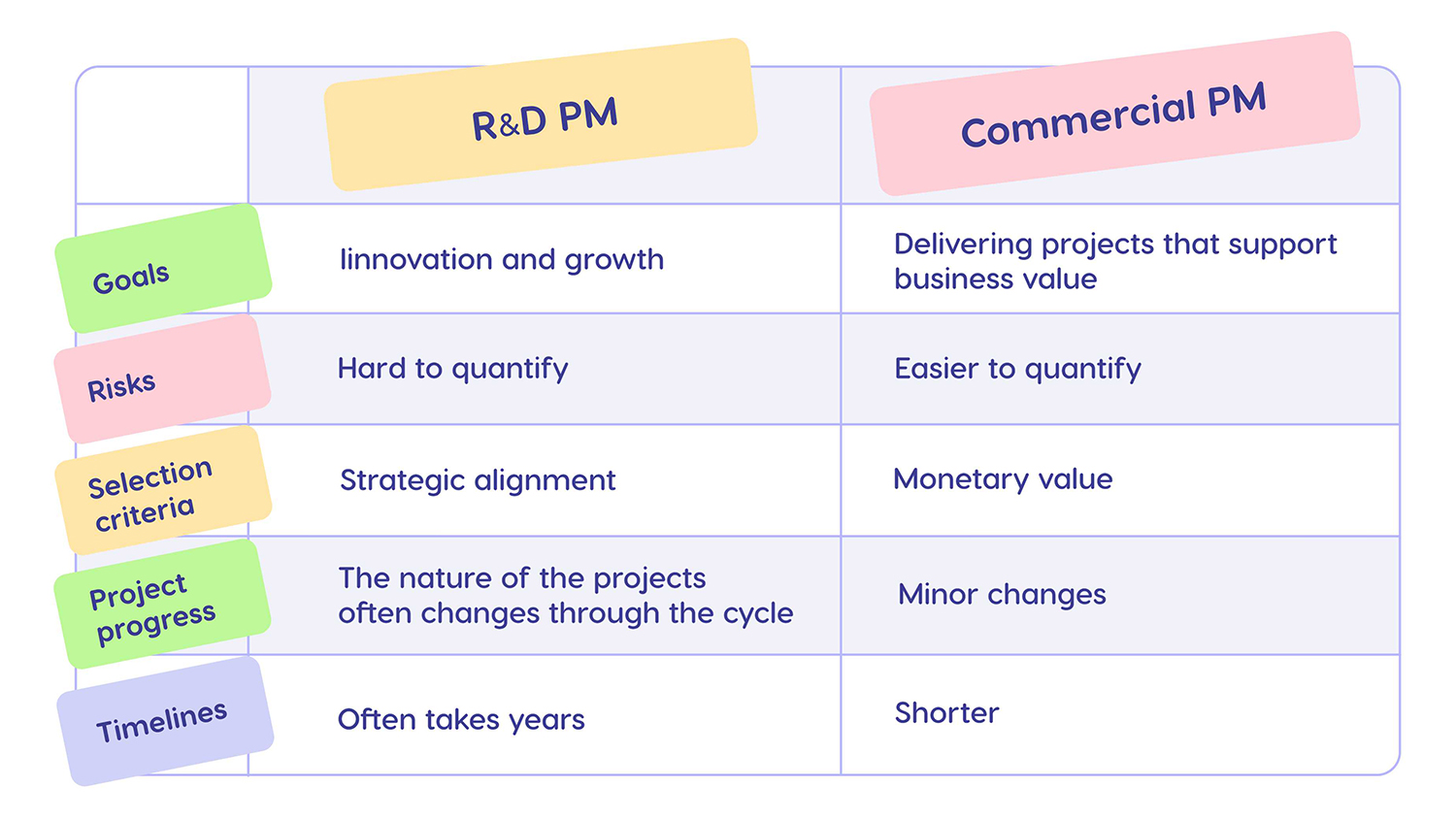 R&D vs commercial portfolio management.