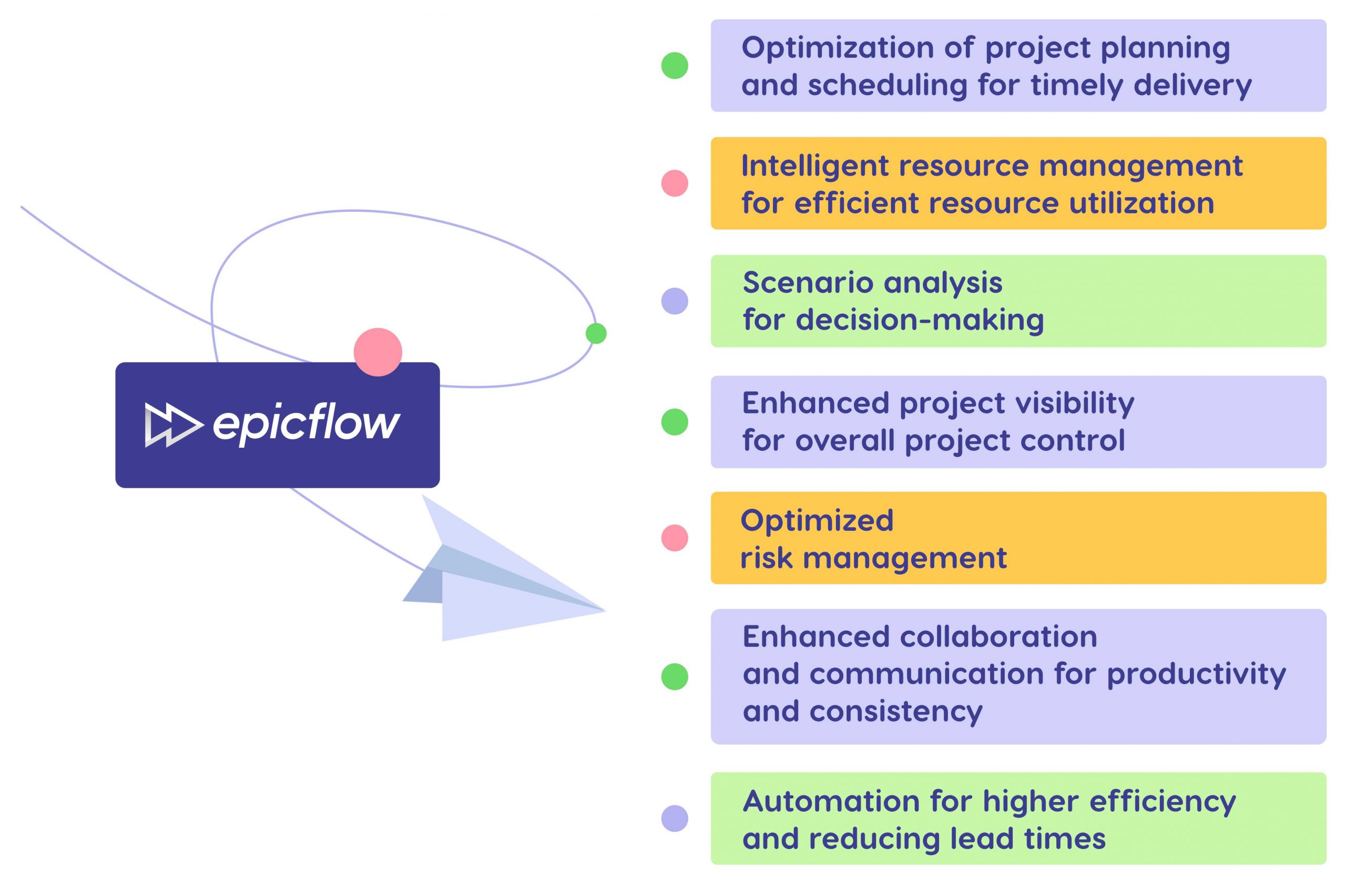 Epicflow for increasing business performance