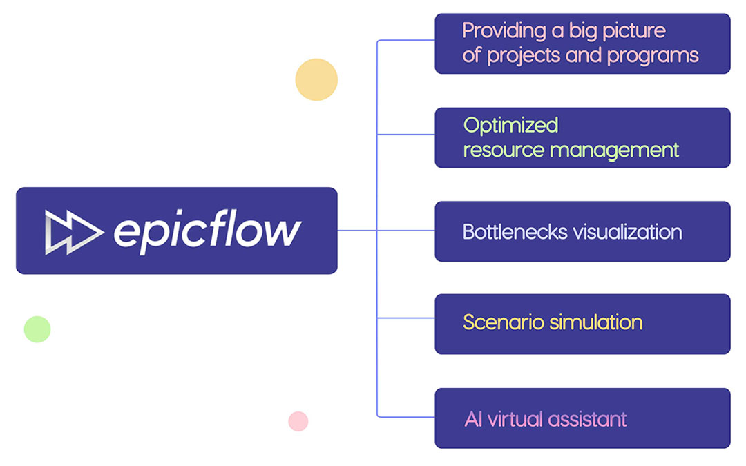 Epicflow for manufacturing project management