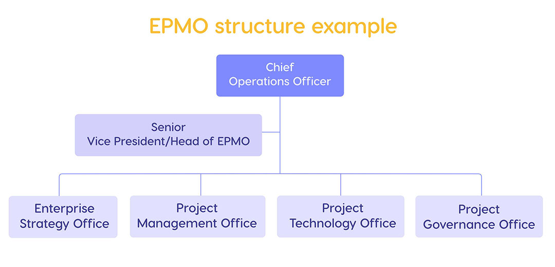 EPMO structure