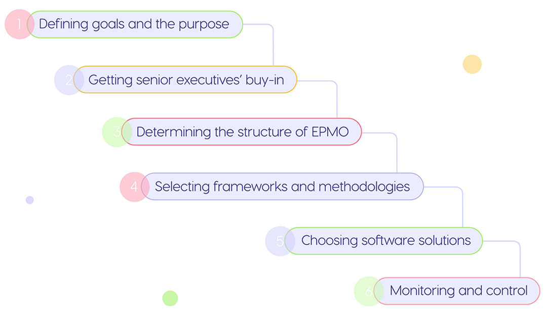 how to implement EPMO