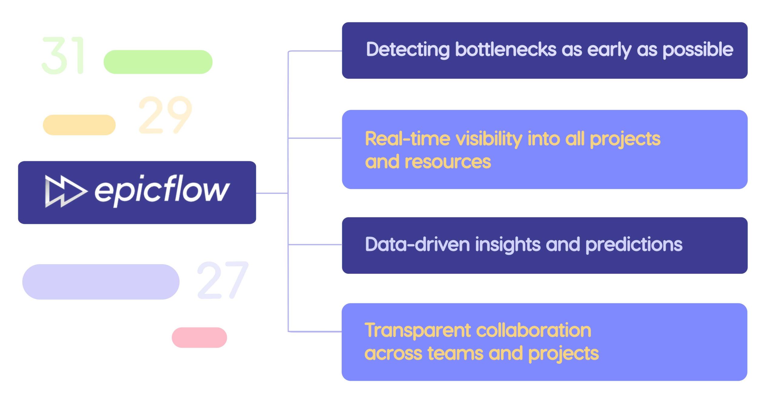 scheme showing Epicflow's capabilities for resource planning