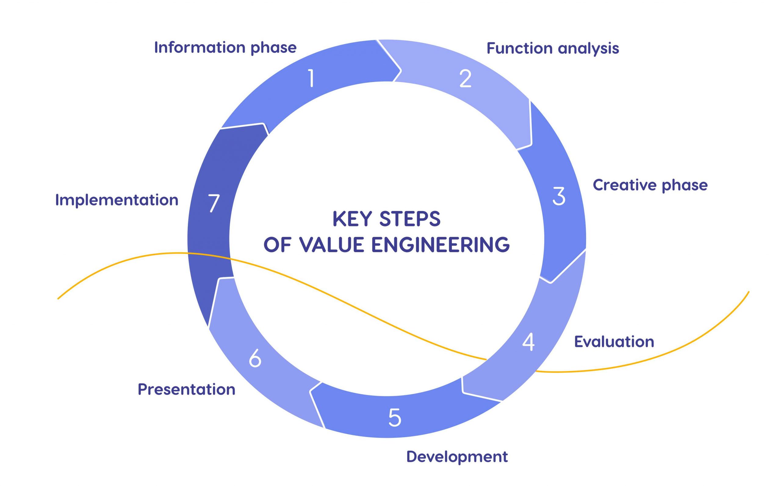 value engineering process steps